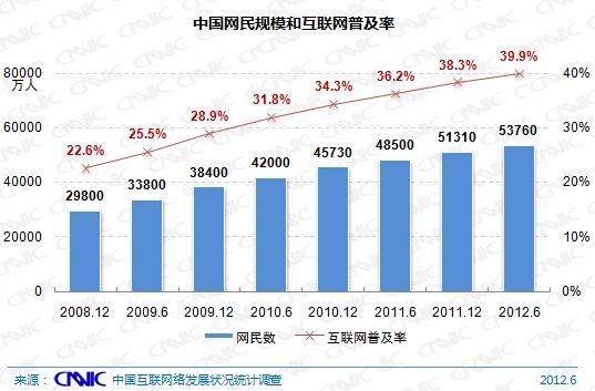 CNNIC：中国网民规模与普及率