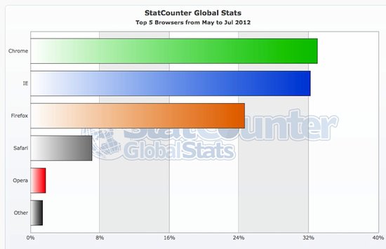 Chrome浏览器全球份额
