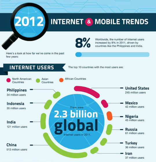 中国成全球规模最大的互联网使用国
