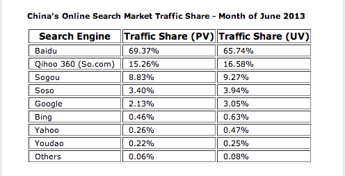 2013年6月份搜索引擎中国搜索市场份额