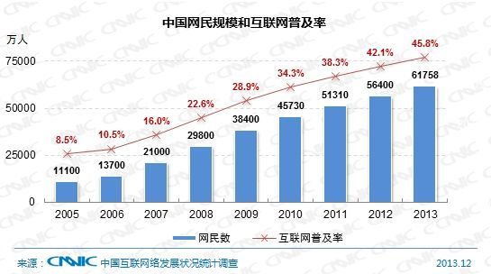 2013中国网民规模和互联网普及率