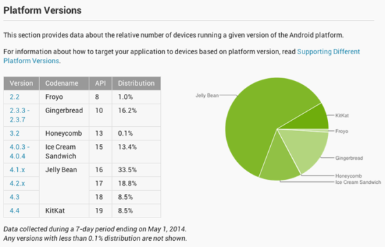4月份Android各版本市场分布图