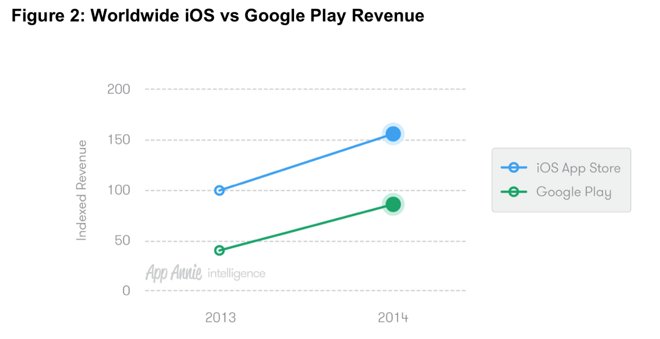 谷歌和苹果应用商店趋势