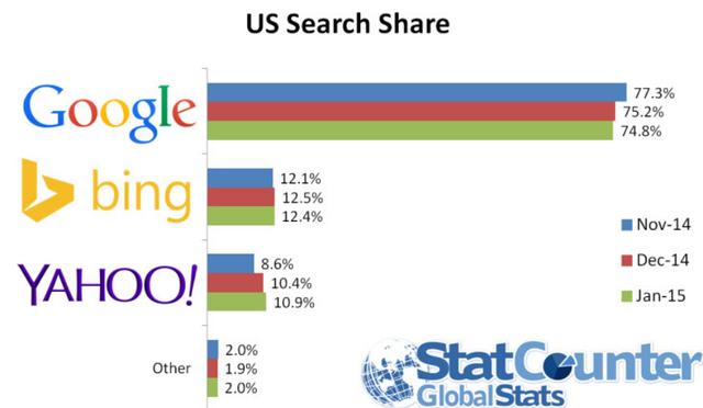 谷歌美国搜索份额降至74.8%