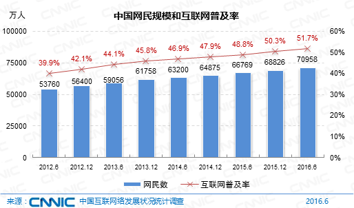 cnnci第38次报告之网民总数