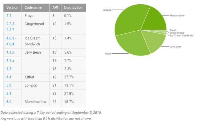 android 2016年09月各版本市场占比
