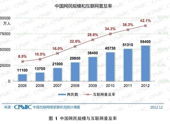 中国网民规模达5.64亿