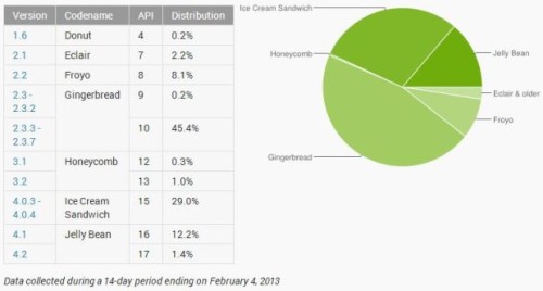 谷歌报告显示的Android各版本市场份额