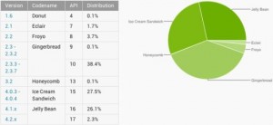 Android各版本最新份额