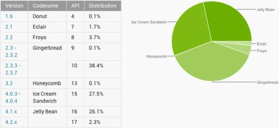 Android各版本最新份额