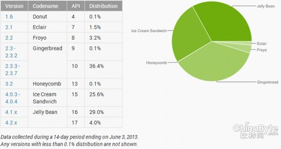 android各版本最新发布图