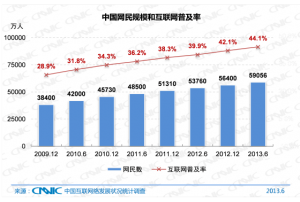 中国网民规模与互联网普及率