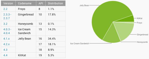 Android系统各版本最新分布图