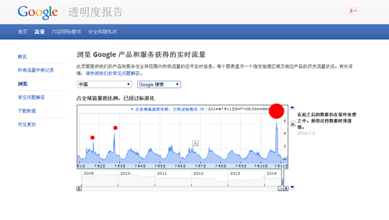 7月10日Google在大陆流量情况