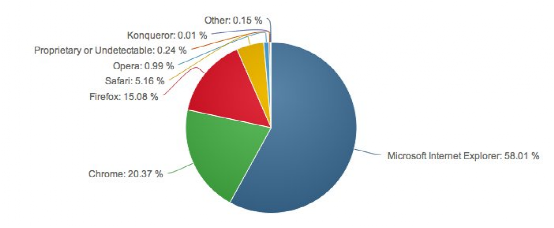 8月份浏览器市场份额