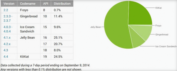 Android最新版本分布图
