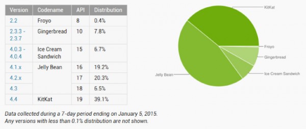 2014年12月份android版本分布