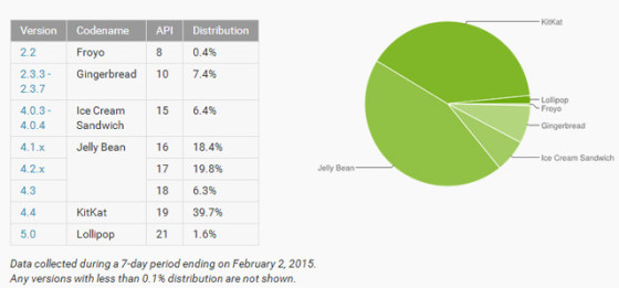 2015年1月份Android各版本分布图