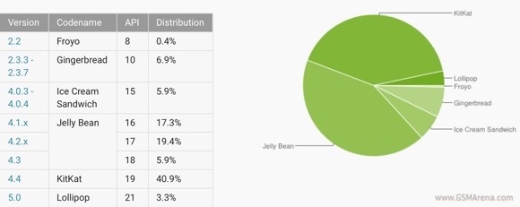 2015年2月份android市场分布图