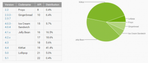 2015年3月份android系统市场分布