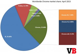 Chrome各版本市场份额