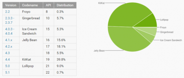 2015年4月份Android版本分布图