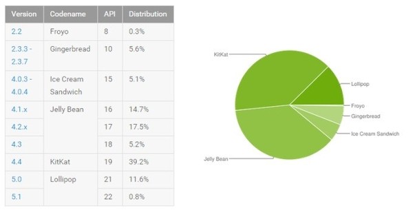 谷歌发布android最新市场发布图