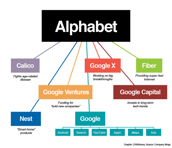 谷歌新公司Alphabet
