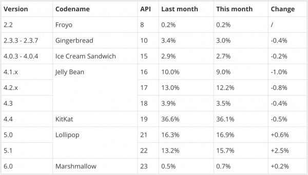 20161月份android各版本市场份额