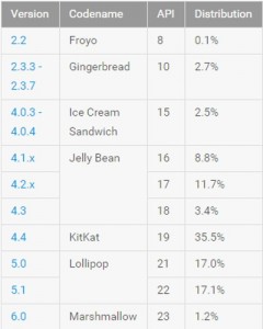 2016年1月份android 版本分布