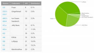 2016年3月份Android版本分布图