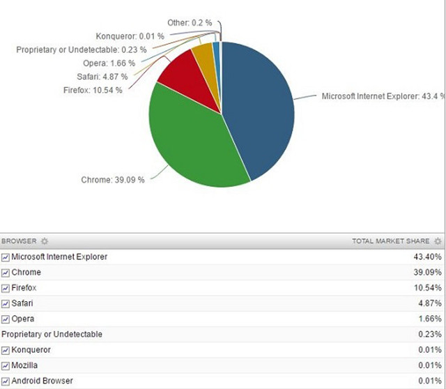2016年3月付浏览器市场占比报告