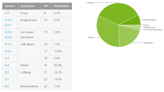 2016年4月份Android 各版本市场占比图