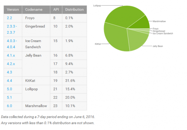 2016年6月付android个版本占比图