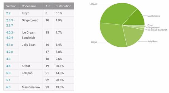 android 2016年6月份占比报告