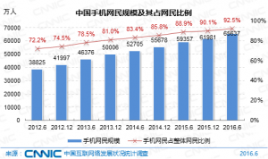 cnnci第38次报告之手机网民