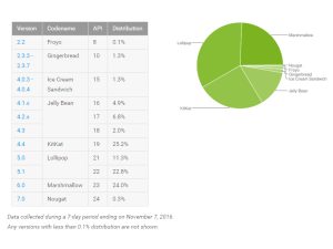 2016年10月份Android各版本市场份额报告