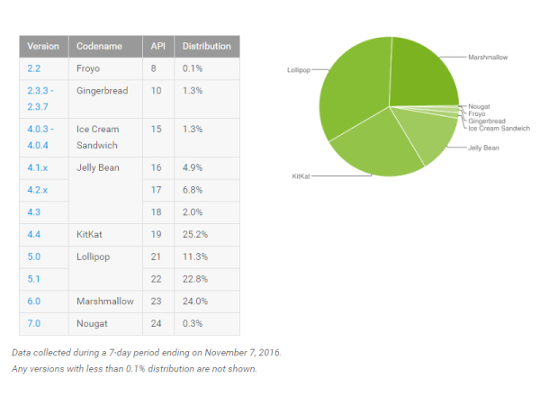 2016年10月份Android各版本市场份额报告