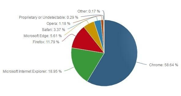 2017浏览器市场占比报告发布