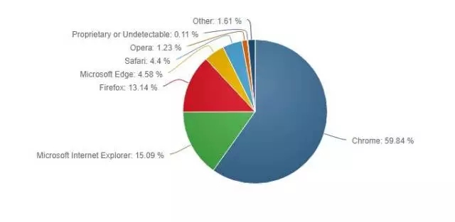 主要浏览器2017年10月份市场占比